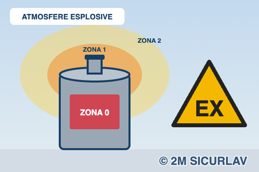 Serbatoio con classificazione delle zone 0, 1 e 2 e cartello EX