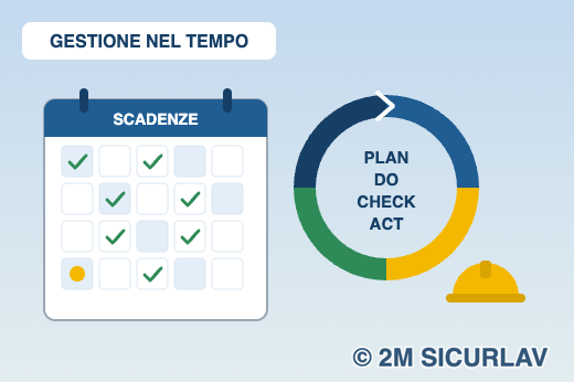 Gestione della sicurezza nel tempo: calendario delle scadenze e ciclo di miglioramento