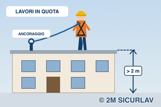 Operatore su copertura oltre 2 metri collegato con cordino e imbracatura a un punto di ancoraggio