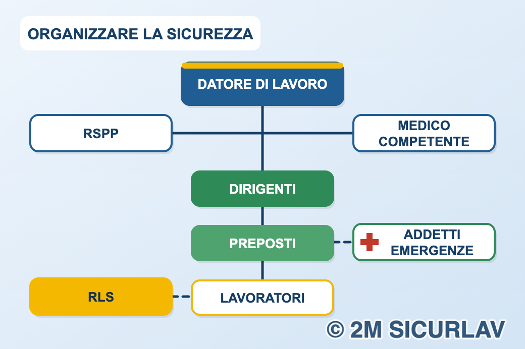 Organigramma della sicurezza in azienda: datore di lavoro, RSPP, medico competente, dirigenti, preposti, lavoratori, RLS e addetti alle emergenze